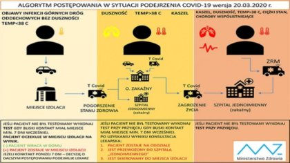 Ostrów Mazowiecka - Ministerstwo Zdrowia opublikowało algorytm postępowania dla 