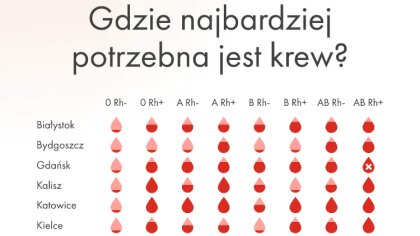 Ostrów Mazowiecka - 14 czerwca obchodziliśmy Światowy Dzień Krwiodawcy 2023. Cho