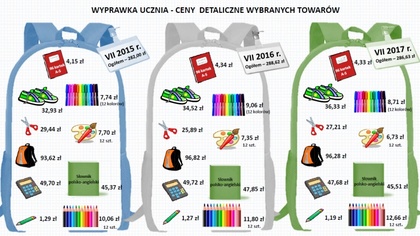 Ostrów Mazowiecka - W Warszawie najbardziej podrożał 96-kartkowy brulion, zaś w 